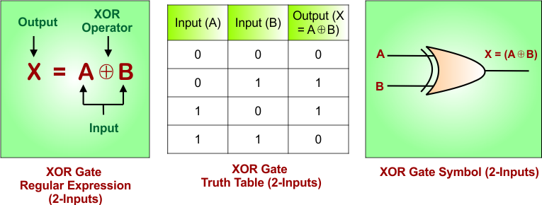 XOR Gate Truth Table