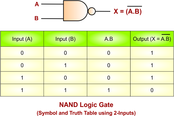 XOR Gate Using NAND Gate - NAND Logic Gate