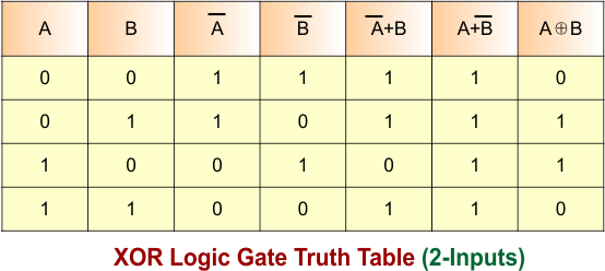 XOR Gate Using NAND Gate - Truth Table