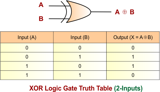 XOR Gate Using NOR Gate - XOR Logic Gate Truth Table (2-Inputs)