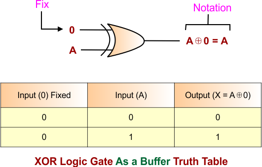 XOR Logic Gate As a Buffer Truth Table