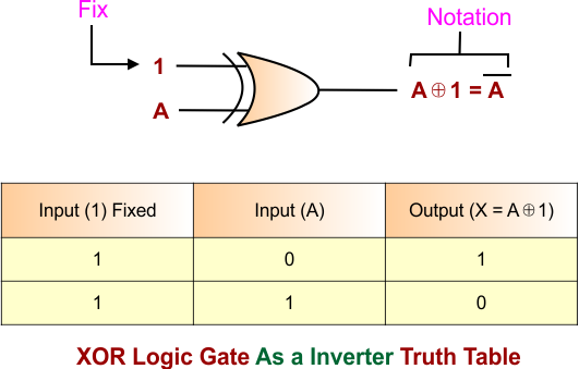 XOR Logic Gate As a inverter Truth Table