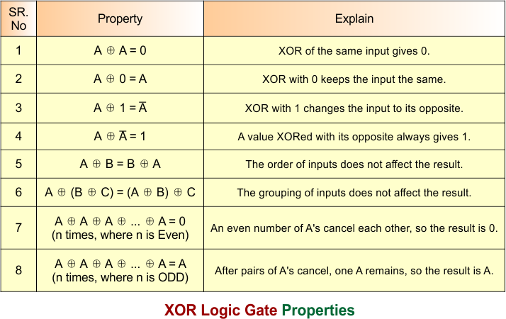 XOR Logic Gate Properties