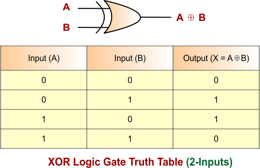 XOR Logic Gate Truth Table (2-Inputs)