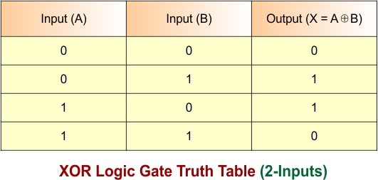 XOR Logic Gate Truth Table (2-Inputs)