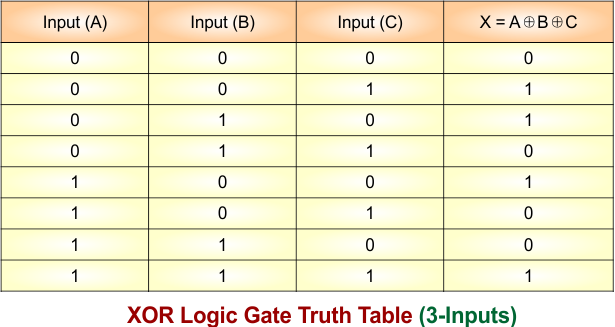 XOR Logic Gate Truth Table (3-Inputs)
