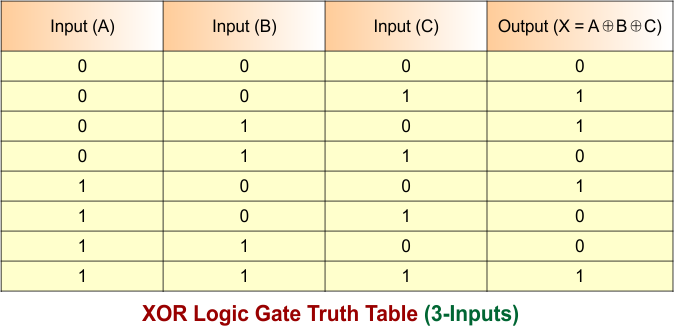XOR Logic Gate Truth Table (3-Inputs)
