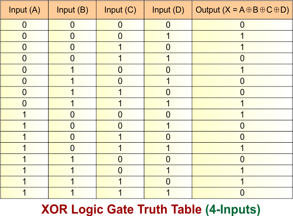 XOR Logic Gate Truth Table (4-Inputs)
