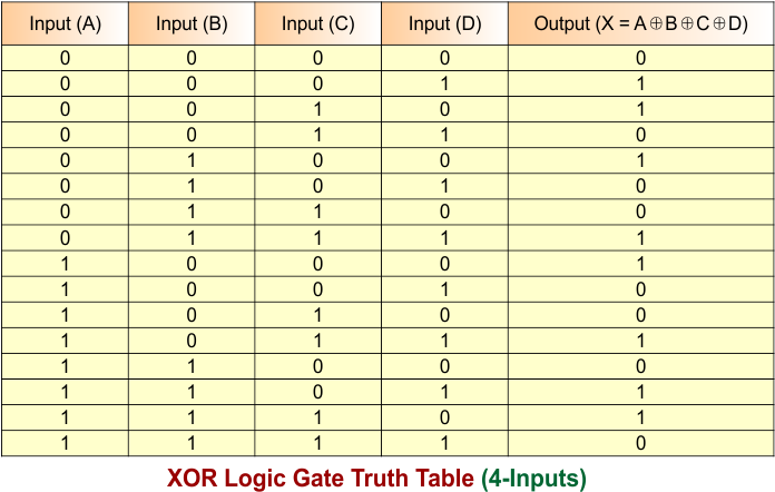 XOR Logic Gate Truth Table (4-Inputs)