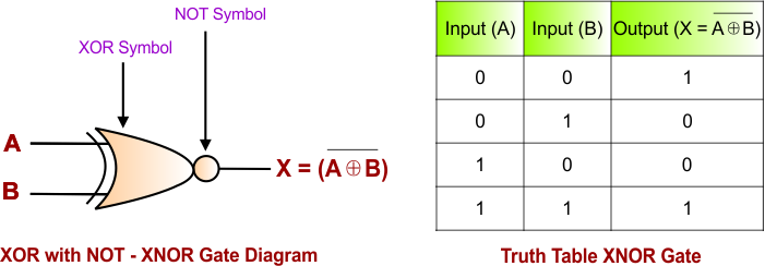 XOR with NOT - XNOR Gate Diagram