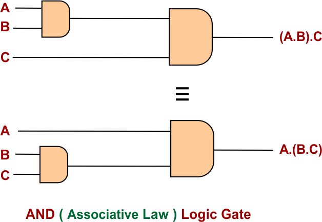 AND ( Associative Law ) Logic Gate