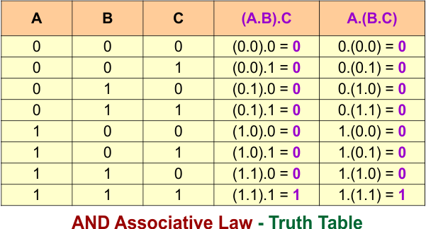 AND Associative Law - Truth Table