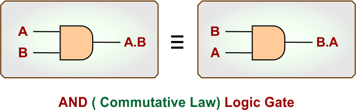 AND ( Commutative Law) Logic Gate