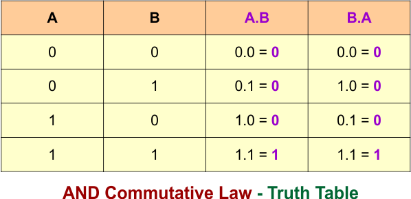 AND Commutative Law - Truth Table