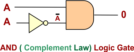 AND ( Complement Law) Logic Gate