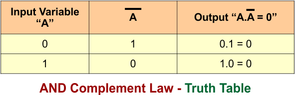 AND Complement Law - Truth Table