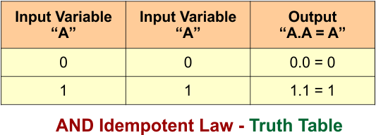 AND Idempotent Law - Truth Table
