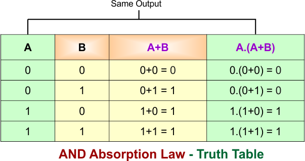 Absorption Law in Boolean Algebra - AND Absorption Law - Truth Table