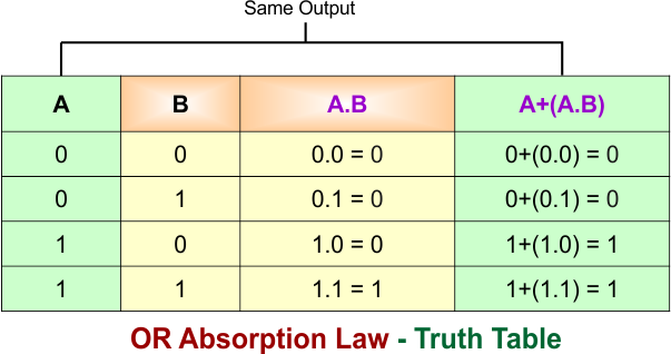 Absorption Law in Boolean Algebra - OR Absorption Law - Truth Table