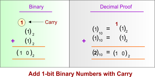 Add 1-bit Binary Numbers with Carry