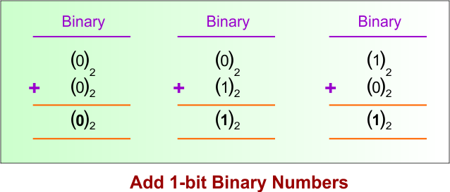 Add 1-bit Binary Numbers