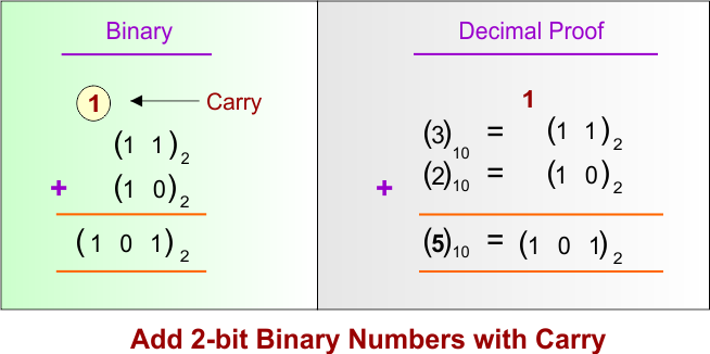Add 2-bit Binary Numbers with Carry