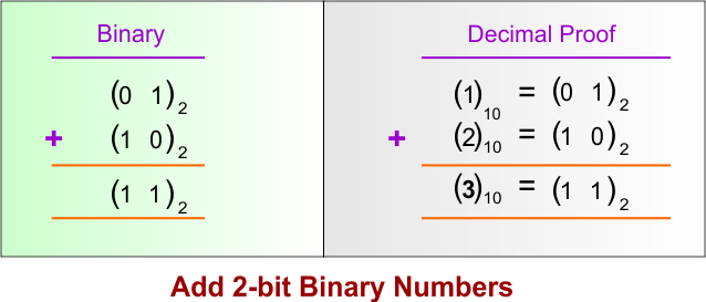 Add 2-bit Binary Numbers