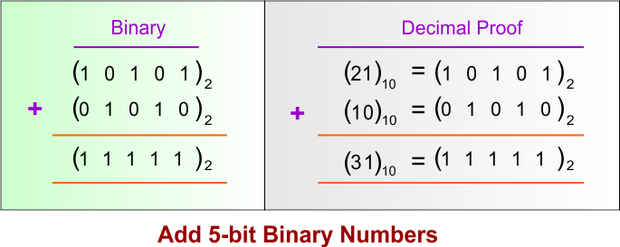Add 5-bit Binary Numbers