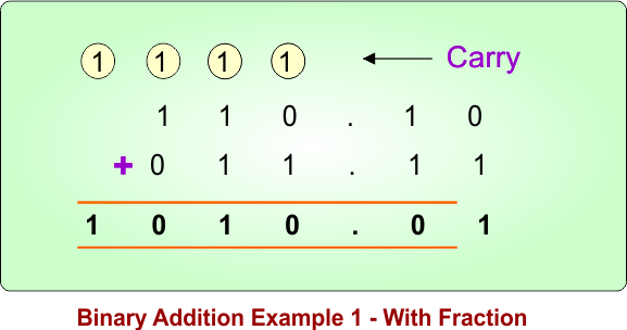 Binary Addition Example 1 - With Fraction