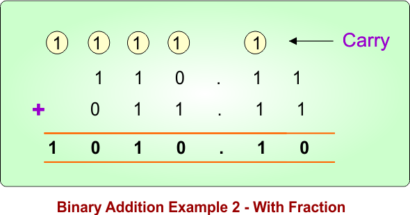 Binary Addition Example 2 - With Fraction
