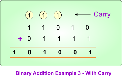 Binary Addition Example 3 - With Carry