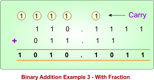 Binary Addition Example 3 - With Fraction
