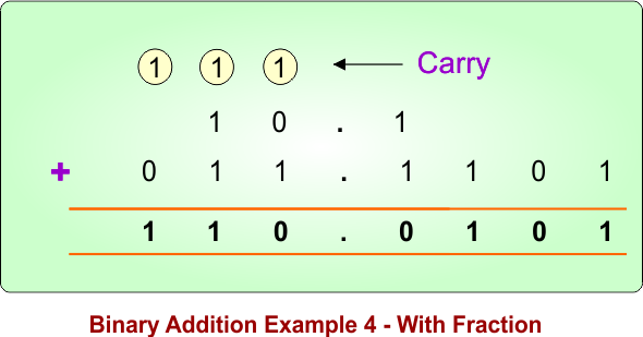 Binary Addition Example 4 - With Fraction