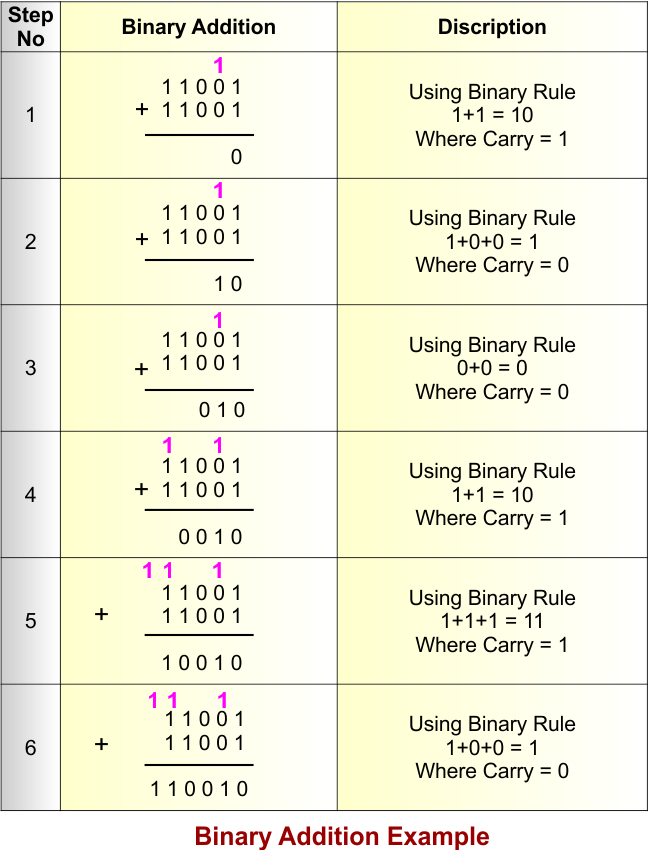 Binary Addition Example