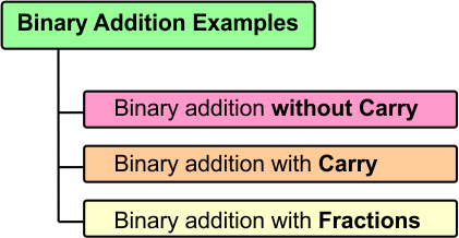 Binary Addition Examples
