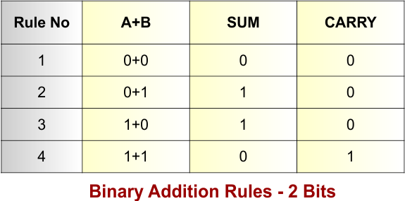 Binary Addition Rules - 2 Bits