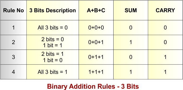 Binary Addition Rules - 3 Bits