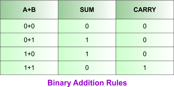 Binary Addition Rules