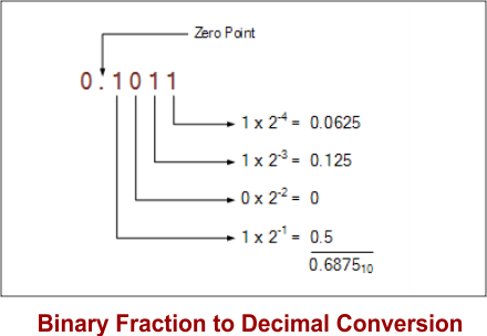 Binary Fraction to Decimal Conversion