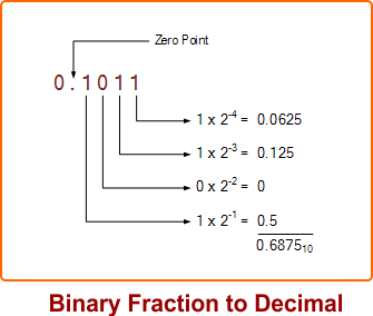 Binary Fraction to Decimal