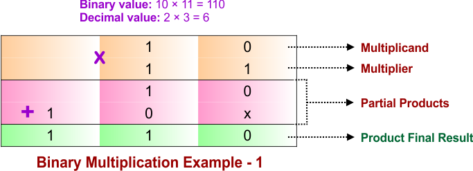 Binary Multiplication Example - 1