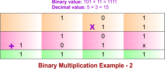 Binary Multiplication Example - 2