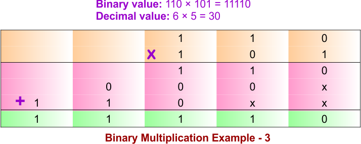 Binary Multiplication Example - 3