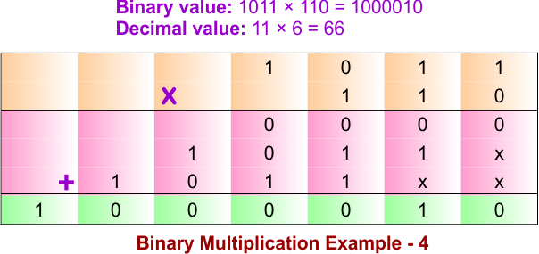 Binary Multiplication Example - 4