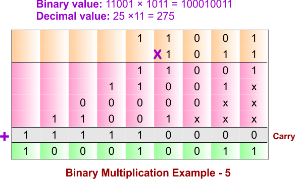 Binary Multiplication Example - 5
