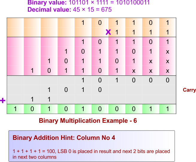 Binary Multiplication Example - 6