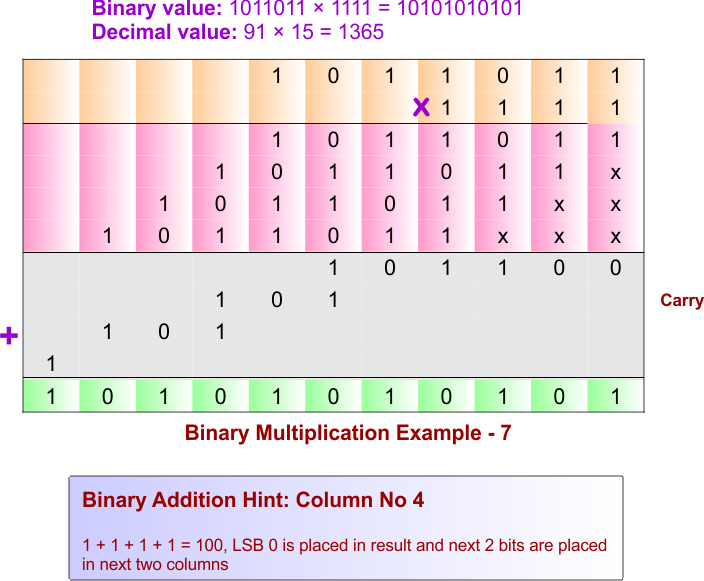 Binary Multiplication Example - 7