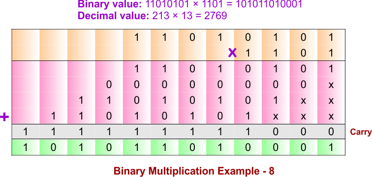 Binary Multiplication Example - 8