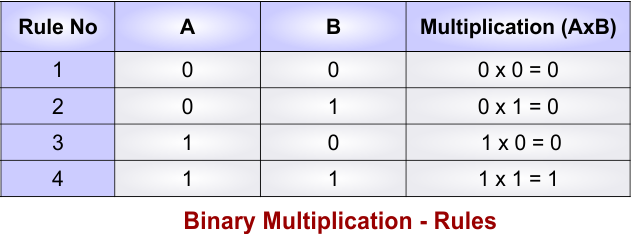 Binary Multiplication Rules