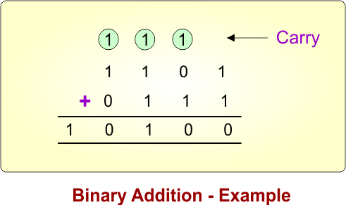 Binary Operation - Binary Addition - Example